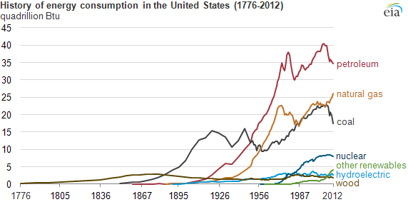 Entwicklung Energieverbrauch in den USA von 1776 bis 2012.